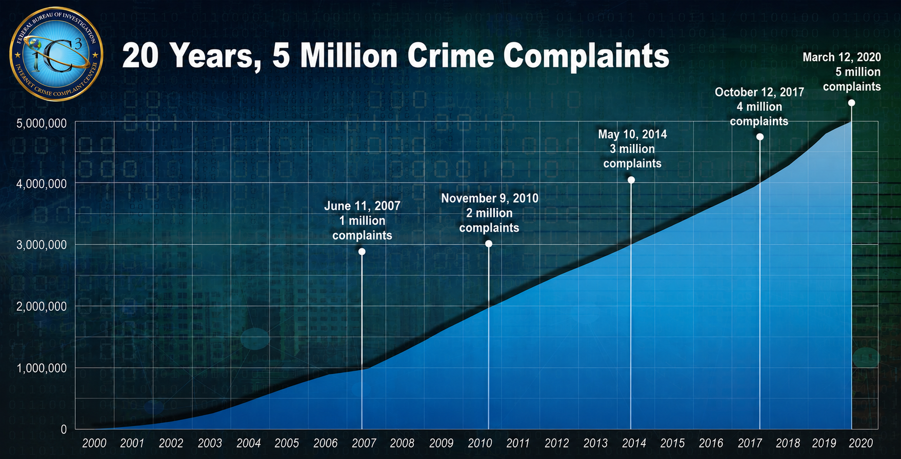 20 Years, 5 Million Crime Complaints — cumulative growth of cybercrime complaints from 2000 to 2020